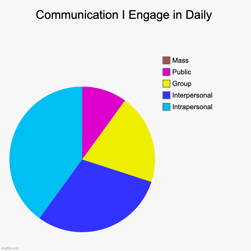 communication-i-engage-in-daily-imgflip
