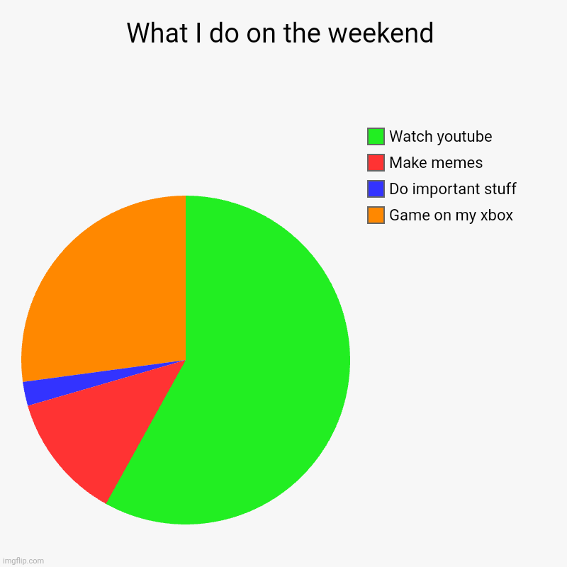 What I do on the weekend | Game on my xbox, Do important stuff, Make memes, Watch youtube | image tagged in charts,pie charts | made w/ Imgflip chart maker