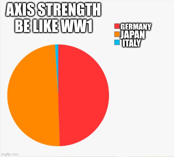 ? | AXIS STRENGTH
BE LIKE WW1; GERMANY; JAPAN; ITALY | image tagged in pie chart | made w/ Imgflip meme maker