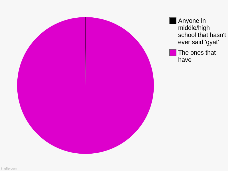 Facts | The ones that have, Anyone in middle/high school that hasn't ever said 'gyat' | image tagged in charts,pie charts | made w/ Imgflip chart maker
