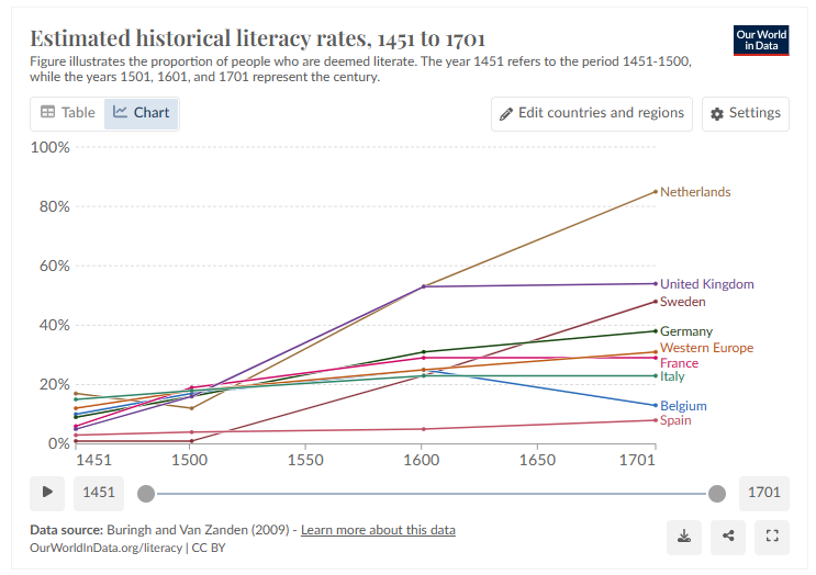 High Quality Literacy rates Europe 1451 to 1701 JPP Blank Meme Template