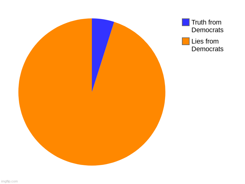 Lies | Lies from Democrats, Truth from Democrats | image tagged in charts,pie charts | made w/ Imgflip chart maker
