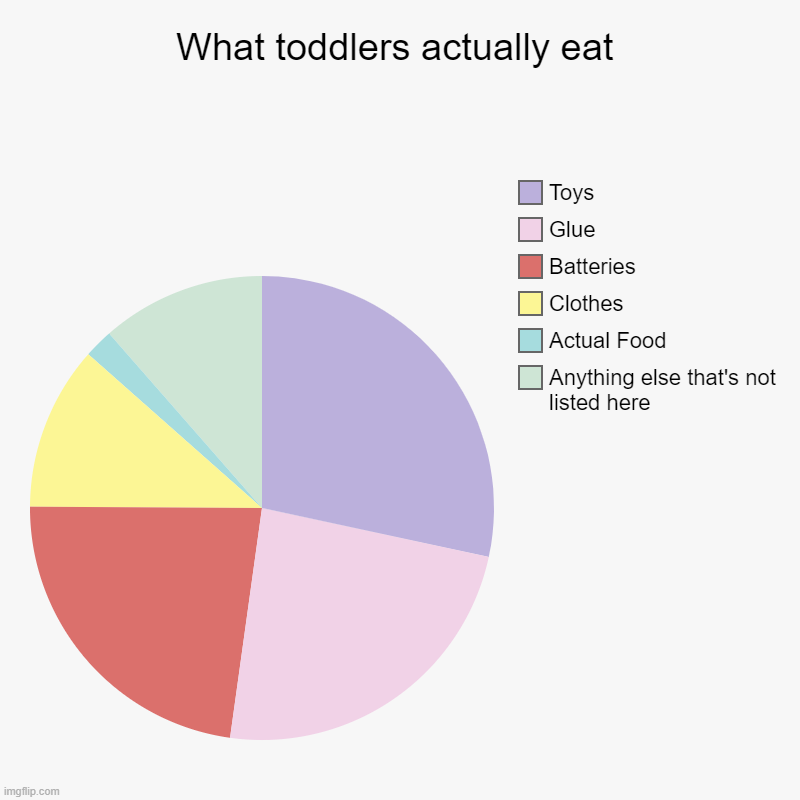What toddlers actually eat | What toddlers actually eat | Anything else that's not listed here, Actual Food, Clothes, Batteries, Glue, Toys | image tagged in pie charts,toys,food,batteries,glue | made w/ Imgflip chart maker