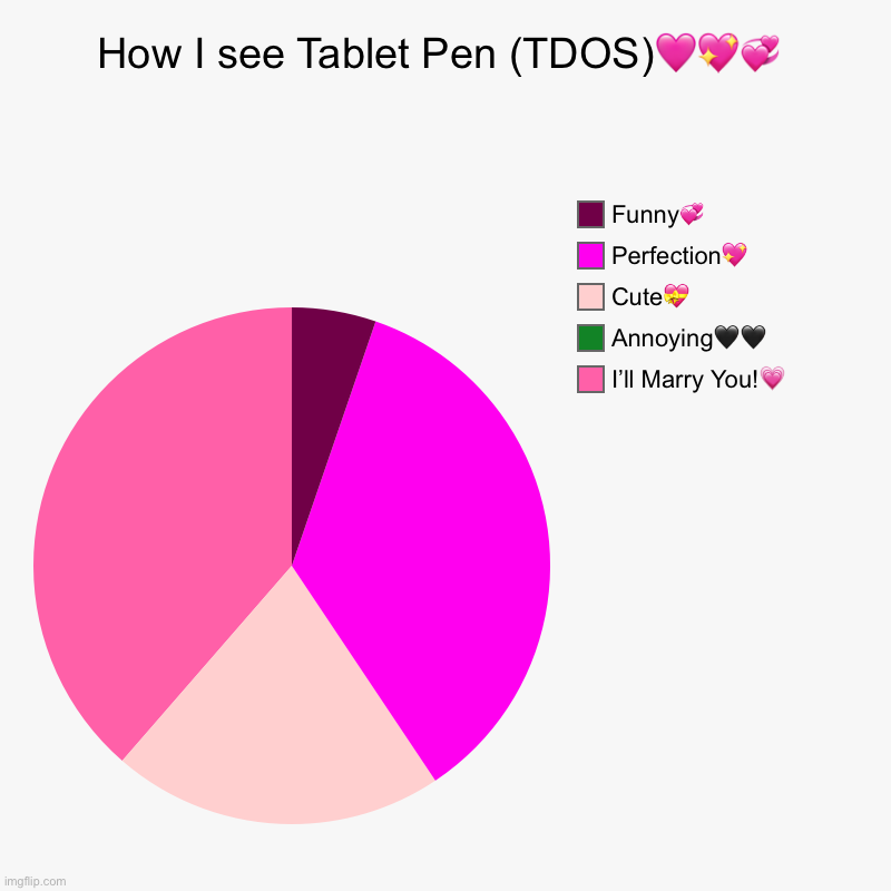 How I see Tablet Pen (TDOS)??? | I’ll Marry You!?, Annoying??, Cute?, Perfection?, Funny? | image tagged in charts,pie charts | made w/ Imgflip chart maker
