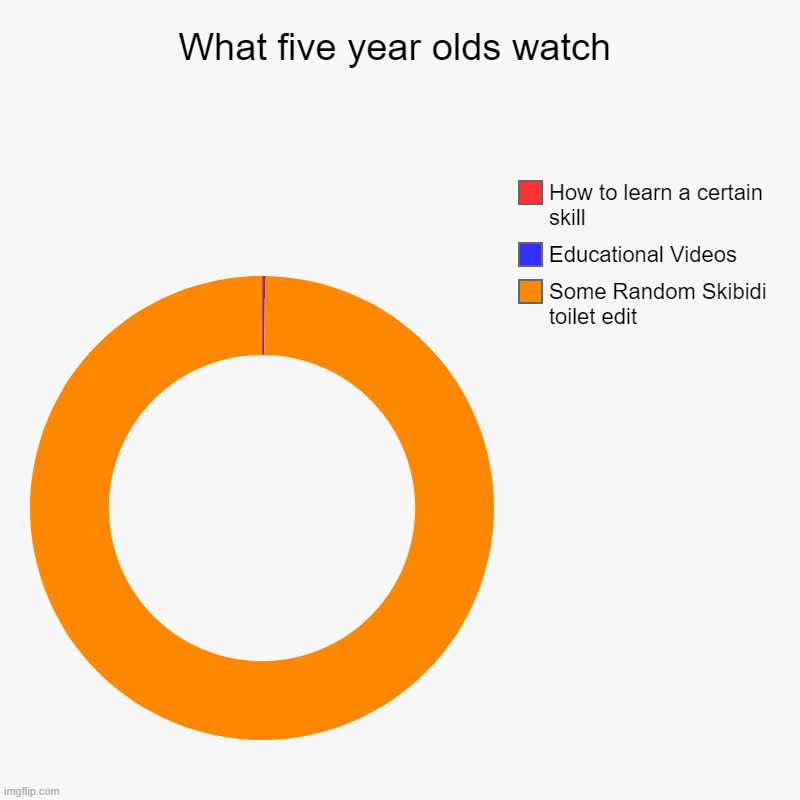 I mean it isn't wrong | What five year olds watch | Some Random Skibidi toilet edit, Educational Videos, How to learn a certain skill | image tagged in charts,donut charts | made w/ Imgflip chart maker