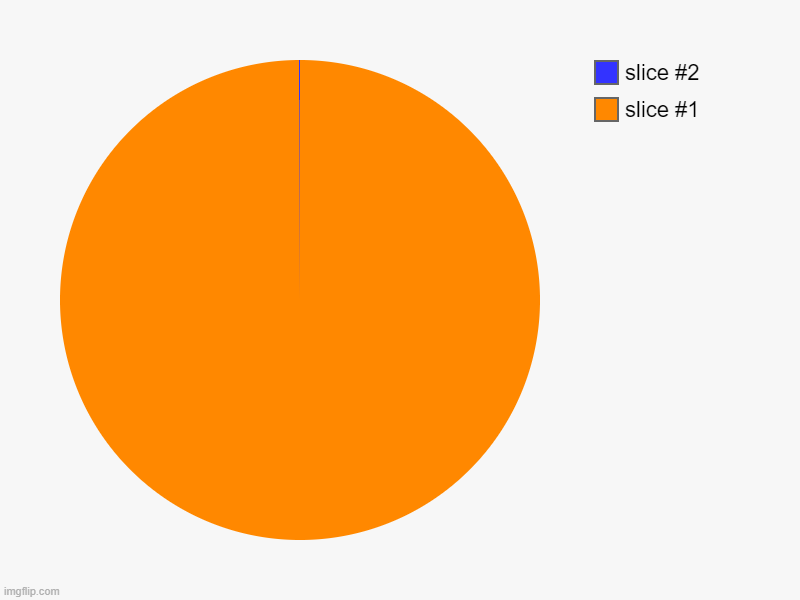 NO I BET YOU CANT SEE THE BLUE | image tagged in charts,pie charts | made w/ Imgflip chart maker