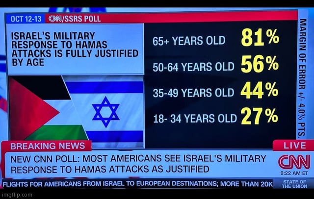 Dwindling support for Israel Blank Meme Template