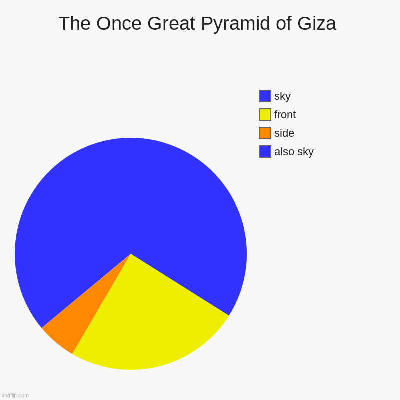 I saw this once and thought I'd try and replicate it. | The Once Great Pyramid of Giza | also sky, side, front, sky | image tagged in charts,pie charts | made w/ Imgflip chart maker