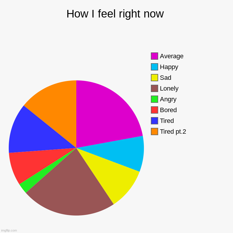 ugh | How I feel right now | Tired pt.2, Tired, Bored, Angry, Lonely, Sad, Happy, Average | image tagged in charts,pie charts | made w/ Imgflip chart maker