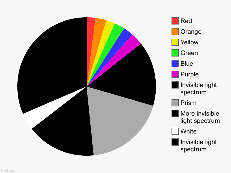 Light be like: | Invisible light spectrum, White, More invisible light spectrum, Prism, Invisible light spectrum, Purple, Blue, Green, Yellow, Orange, Red | image tagged in charts,pie charts | made w/ Imgflip chart maker