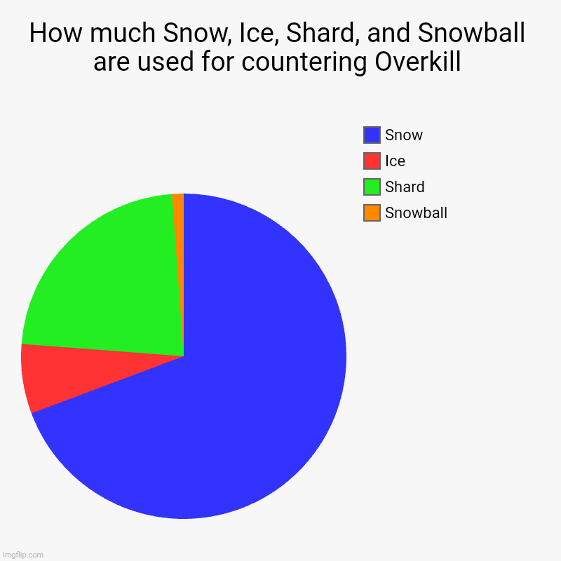How much are Snow, Ice, Shard and Snowball are used for countering Overkill | How much Snow, Ice, Shard, and Snowball are used for countering Overkill | Snowball, Shard, Ice, Snow | image tagged in charts,pie charts | made w/ Imgflip chart maker
