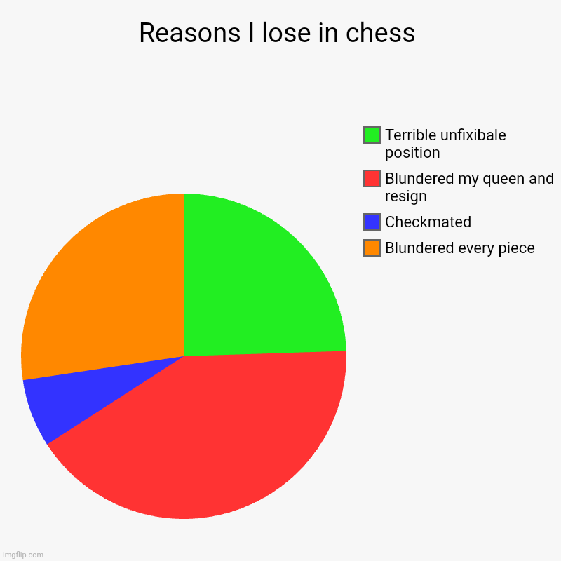 -699 elo | Reasons I lose in chess | Blundered every piece, Checkmated, Blundered my queen and resign, Terrible unfixibale position | image tagged in charts,pie charts,memes,chess | made w/ Imgflip chart maker