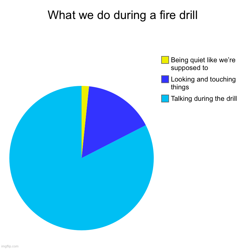 Fire drills in elementary be like | What we do during a fire drill | Talking during the drill, Looking and touching things, Being quiet like we’re supposed to | image tagged in charts,pie charts,memes,school | made w/ Imgflip chart maker