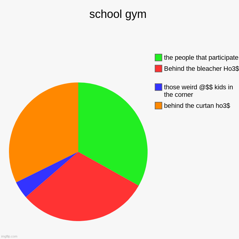 super realistic | school gym | behind the curtan ho3$, those weird @$$ kids in the corner, Behind the bleacher Ho3$ , the people that participate | image tagged in charts,pie charts | made w/ Imgflip chart maker