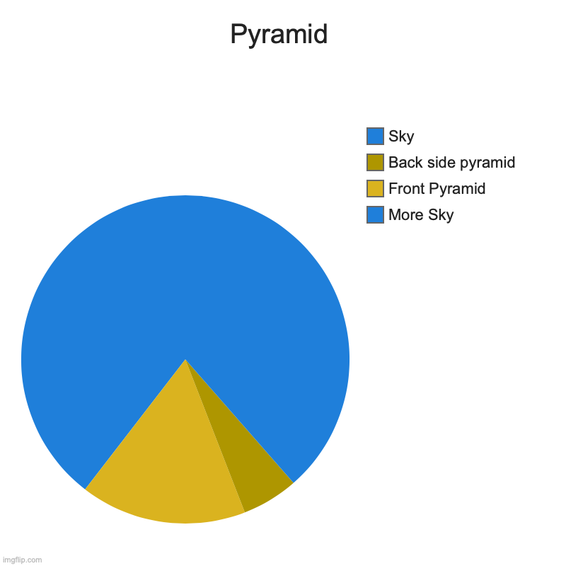 Pyramid | More Sky, Front Pyramid, Back side pyramid, Sky | image tagged in charts,pie charts | made w/ Imgflip chart maker