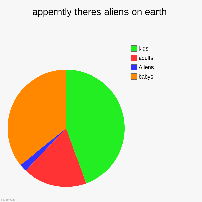 apperntly theres aliens on earth | babys, Aliens, adults, kids | image tagged in charts,pie charts | made w/ Imgflip chart maker