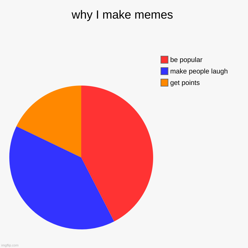 why I make memes | get points, make people laugh, be popular | image tagged in charts,pie charts | made w/ Imgflip chart maker