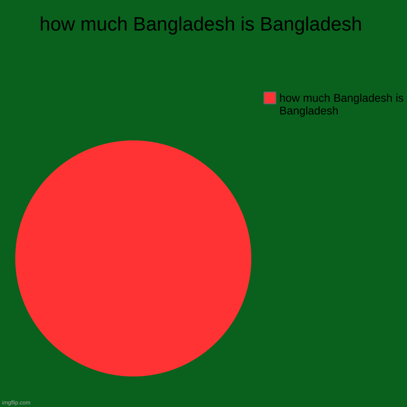 how much Bangladesh is Bangladesh | how much Bangladesh is Bangladesh | how much Bangladesh is Bangladesh | image tagged in charts,pie charts,bangladesh | made w/ Imgflip chart maker