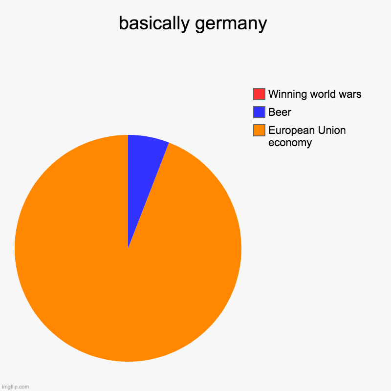 yes | basically germany | European Union economy, Beer, Winning world wars | image tagged in charts,pie charts | made w/ Imgflip chart maker