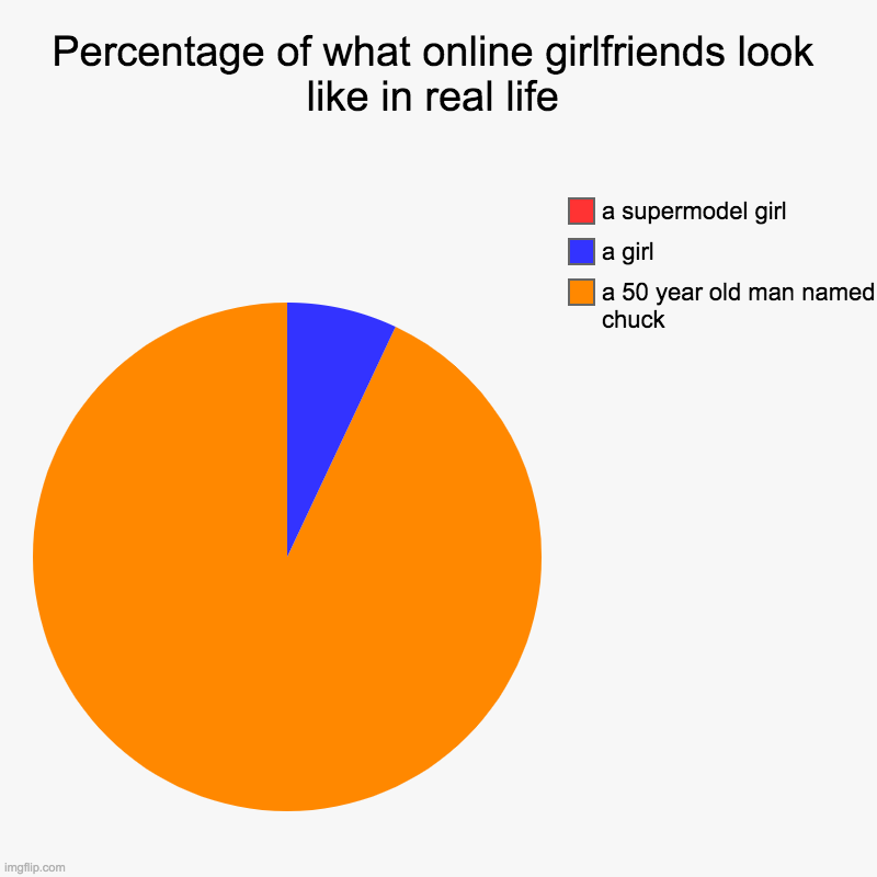 accurate girlfriend chart | Percentage of what online girlfriends look like in real life | a 50 year old man named chuck, a girl, a supermodel girl | image tagged in charts,pie charts | made w/ Imgflip chart maker