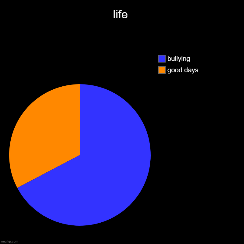 life | good days, bullying | image tagged in charts,pie charts | made w/ Imgflip chart maker