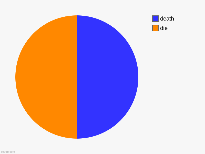death die | die, death | image tagged in charts,pie charts | made w/ Imgflip chart maker