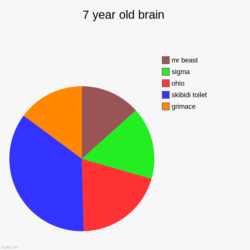fr fr | 7 year old brain | grimace , skibidi toilet  , ohio, sigma, mr beast | image tagged in charts,pie charts | made w/ Imgflip chart maker