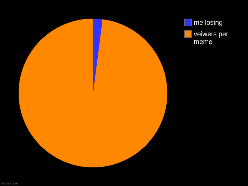 yea lets gooo | veiwers per meme, me losing | image tagged in charts,pie charts | made w/ Imgflip chart maker