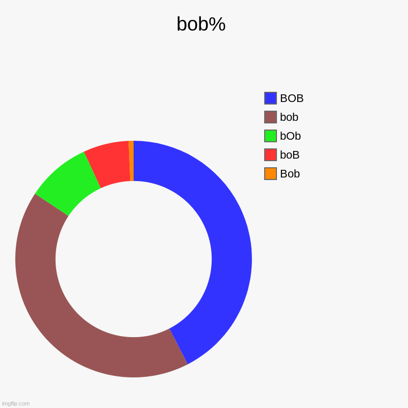 bob% | Bob, boB, bOb, bob, BOB | image tagged in charts,donut charts | made w/ Imgflip chart maker