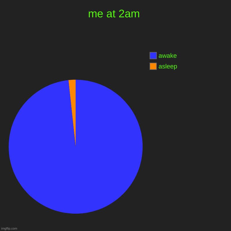 me at 2am | asleep, awake | image tagged in charts,pie charts | made w/ Imgflip chart maker
