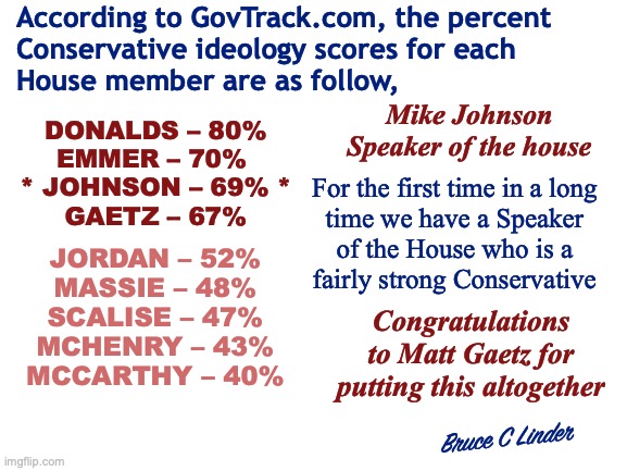 Conservative Speaker of the House | According to GovTrack.com, the percent
Conservative ideology scores for each
House member are as follow, Mike Johnson
Speaker of the house; DONALDS – 80%
EMMER – 70% 
* JOHNSON – 69% *
GAETZ – 67%; For the first time in a long
time we have a Speaker
of the House who is a
fairly strong Conservative; JORDAN – 52%
MASSIE – 48%
SCALISE – 47%
MCHENRY – 43%
MCCARTHY – 40%; Congratulations to Matt Gaetz for putting this altogether; Bruce C Linder | image tagged in mike johnson,matt gaetz,speaker of the house,conservatives,taking the w | made w/ Imgflip meme maker