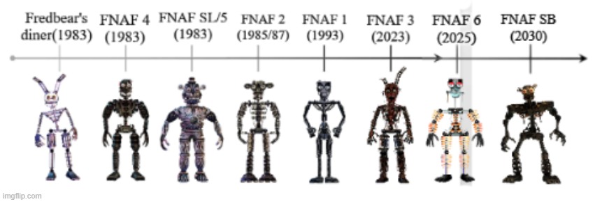 Endoskeletons In Order Of The Actual FNAF Timeline | image tagged in fnaf,timeline | made w/ Imgflip meme maker