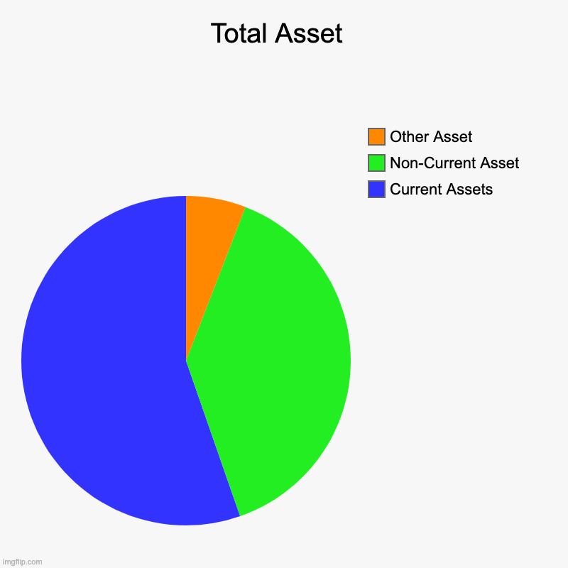 Total Asset  | Current Assets, Non-Current Asset, Other Asset | image tagged in charts,pie charts | made w/ Imgflip chart maker