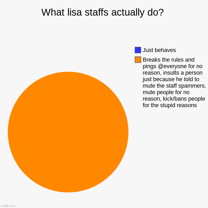 lisa staffs | What lisa staffs actually do? | Breaks the rules and pings @everyone for no reason, insults a person just because he told to mute the staff  | image tagged in charts,pie charts | made w/ Imgflip chart maker