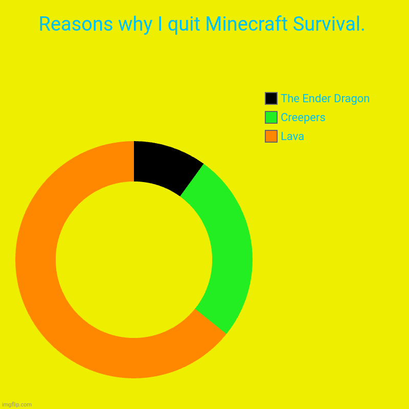 Reasons why I quit Minecraft Survival. | Reasons why I quit Minecraft Survival. | Lava, Creepers, The Ender Dragon | image tagged in charts,donut charts | made w/ Imgflip chart maker