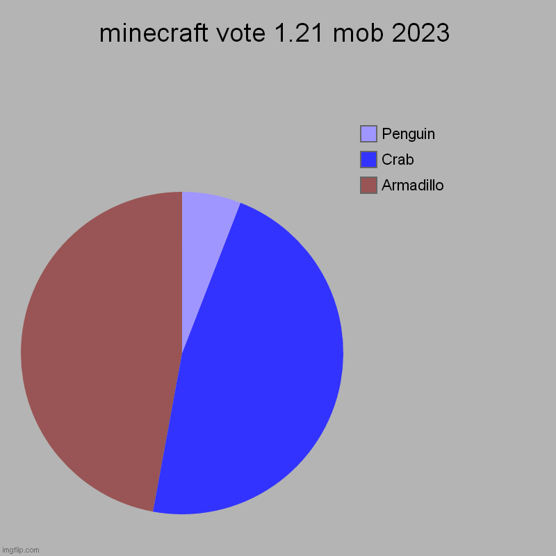minecraft vote 1.21 mob 2023 | minecraft vote 1.21 mob 2023 | Armadillo, Crab, Penguin | image tagged in charts,pie charts | made w/ Imgflip chart maker