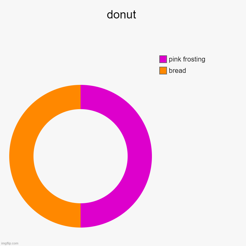 donut | donut | bread, pink frosting | image tagged in charts,donut charts | made w/ Imgflip chart maker