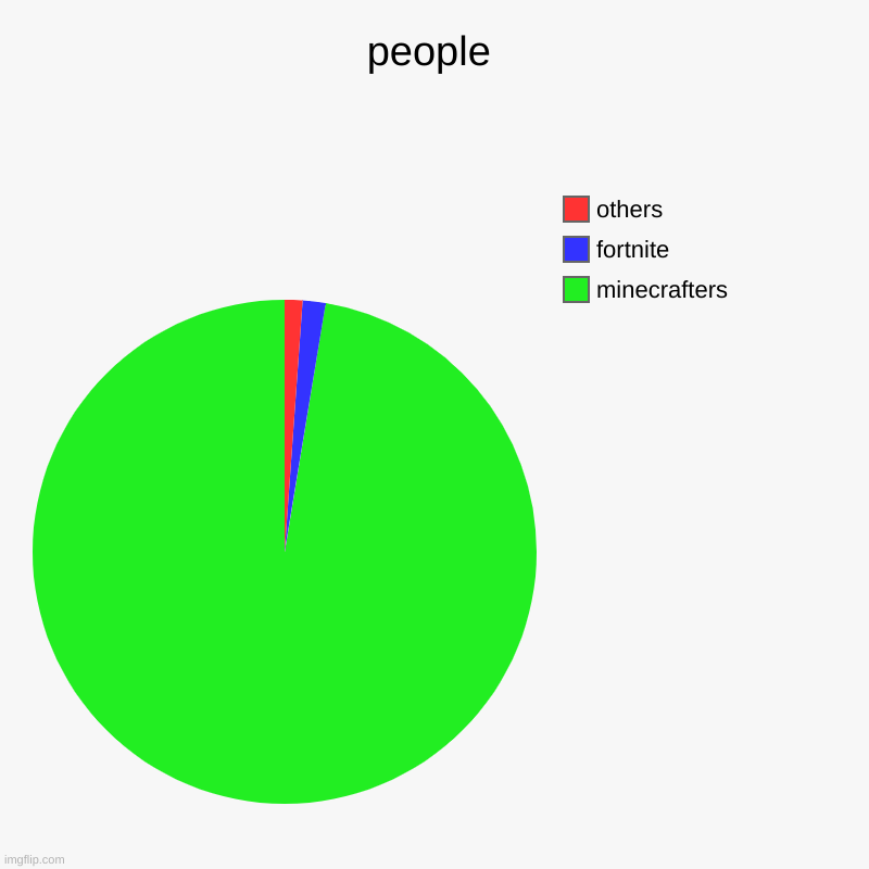 people | people | minecrafters, fortnite, others | image tagged in charts,pie charts | made w/ Imgflip chart maker