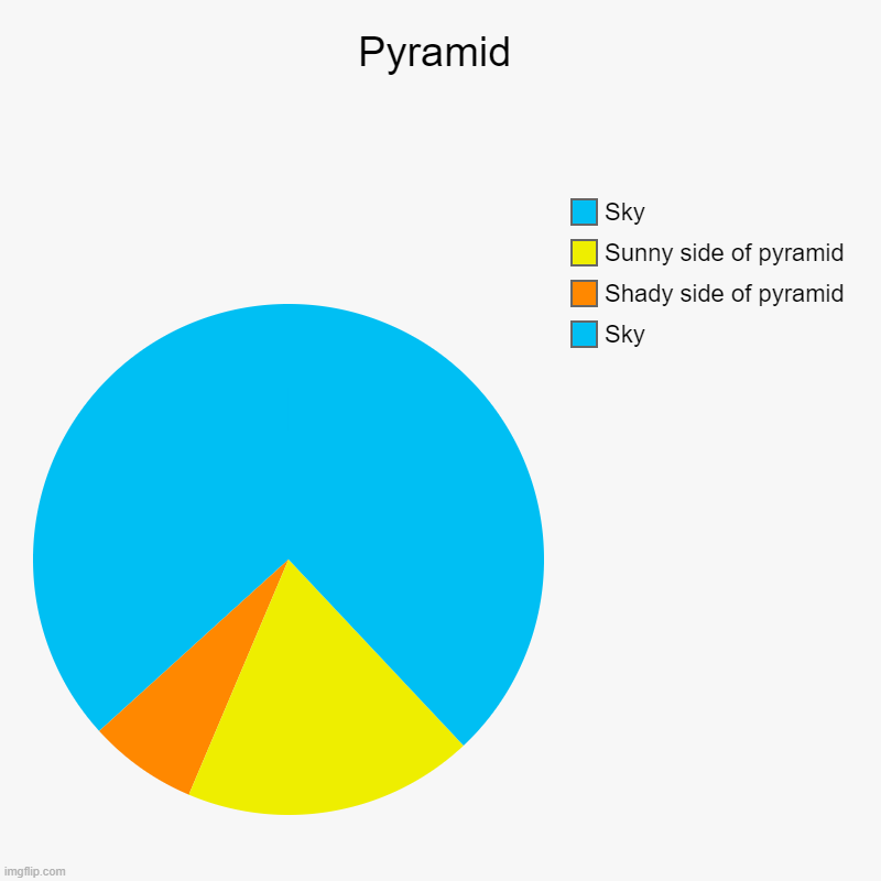 pyramid | Pyramid | Sky, Shady side of pyramid, Sunny side of pyramid, Sky | image tagged in charts,pie charts,pyramid | made w/ Imgflip chart maker