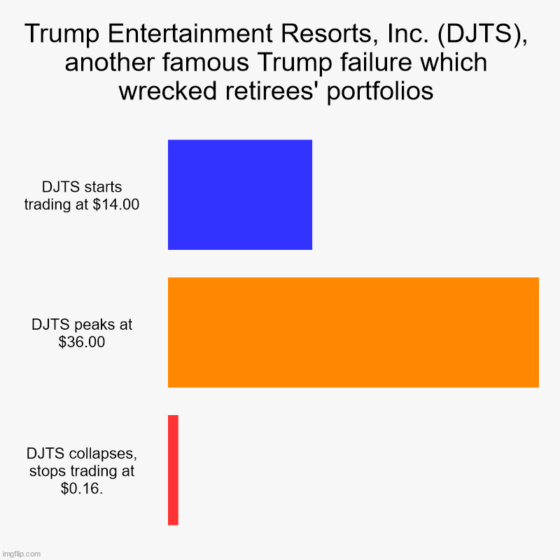 Trump Entertainment Resorts, Inc. (DJTS), another famous Trump failure which wrecked retirees' portfolios | DJTS starts trading at $14.00, D | image tagged in charts,bar charts | made w/ Imgflip chart maker