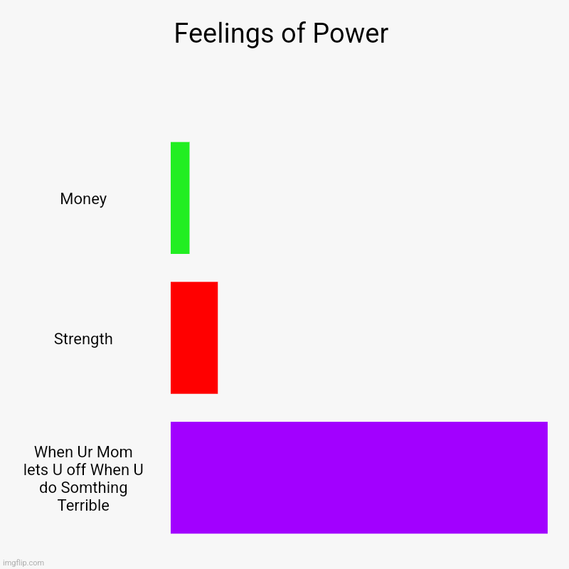 Everyone Has Had This Feeling Before | Feelings of Power | Money, Strength, When Ur Mom lets U off When U do Somthing Terrible | image tagged in charts,bar charts | made w/ Imgflip chart maker