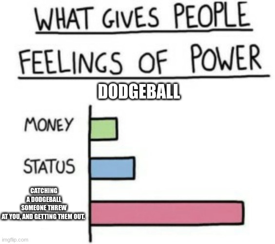 Dodgeball Fr | DODGEBALL; CATCHING A DODGEBALL SOMEONE THREW AT YOU, AND GETTING THEM OUT. | image tagged in what gives people feelings of power,fun | made w/ Imgflip meme maker