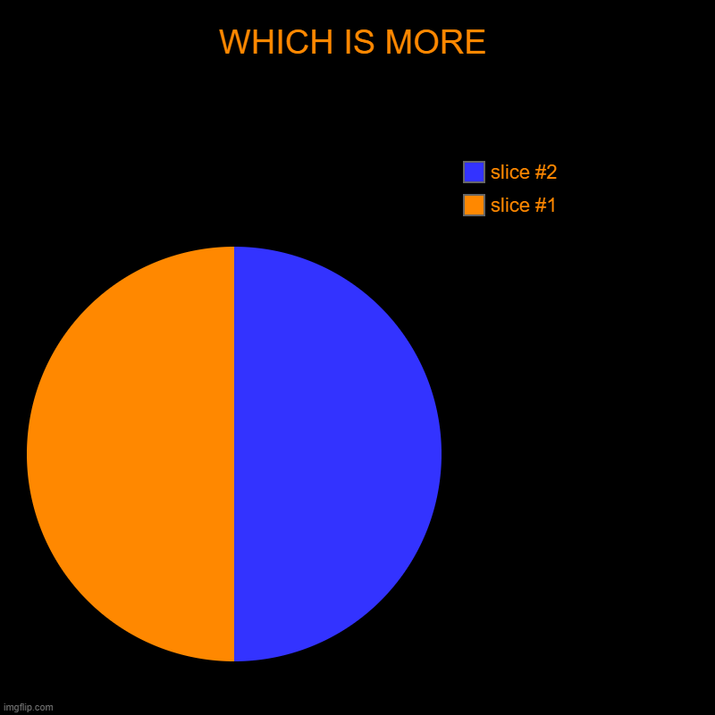 which one is more | WHICH IS MORE | | image tagged in charts,pie charts,blue,orange,eyes,lol | made w/ Imgflip chart maker