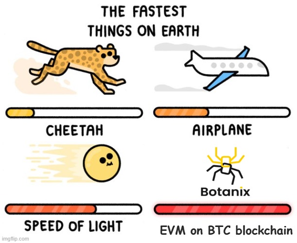 Botanix | EVM on BTC blockchain | image tagged in fastest thing possible | made w/ Imgflip meme maker