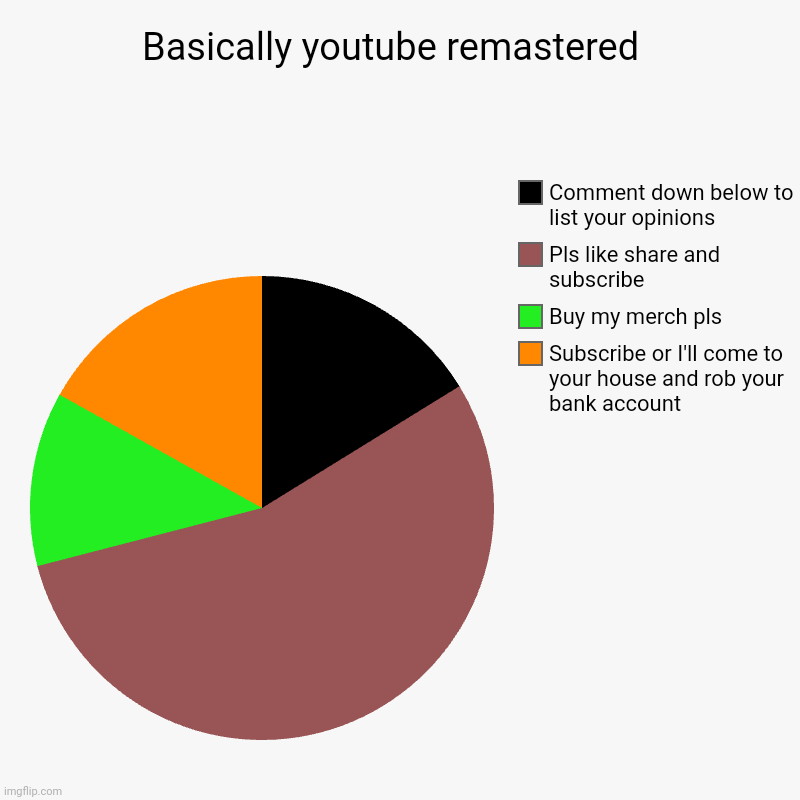 Basically youtube remastered | Basically youtube remastered  | Subscribe or I'll come to your house and rob your bank account , Buy my merch pls, Pls like share and subscr | image tagged in charts,pie charts,youtube | made w/ Imgflip chart maker