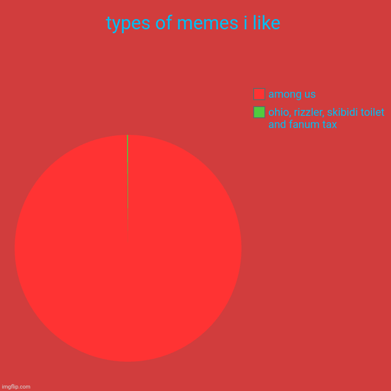 I hate the cring | types of memes i like | ohio, rizzler, skibidi toilet and fanum tax, among us | image tagged in charts,pie charts | made w/ Imgflip chart maker