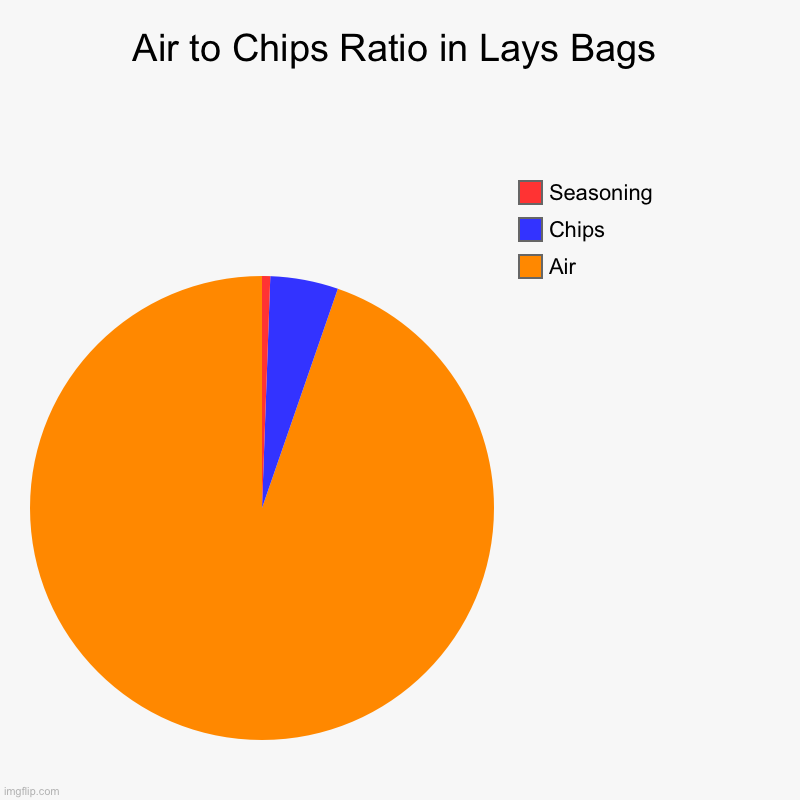 Air to Chips Ratio in Lays Bags | Air, Chips, Seasoning | image tagged in charts,pie charts | made w/ Imgflip chart maker