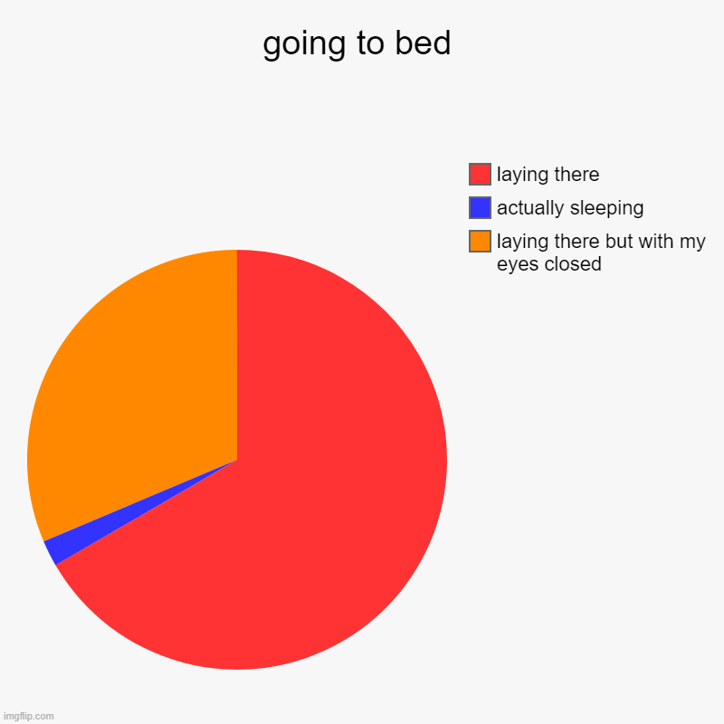 going to bed | laying there but with my eyes closed, actually sleeping, laying there | image tagged in charts,pie charts | made w/ Imgflip chart maker