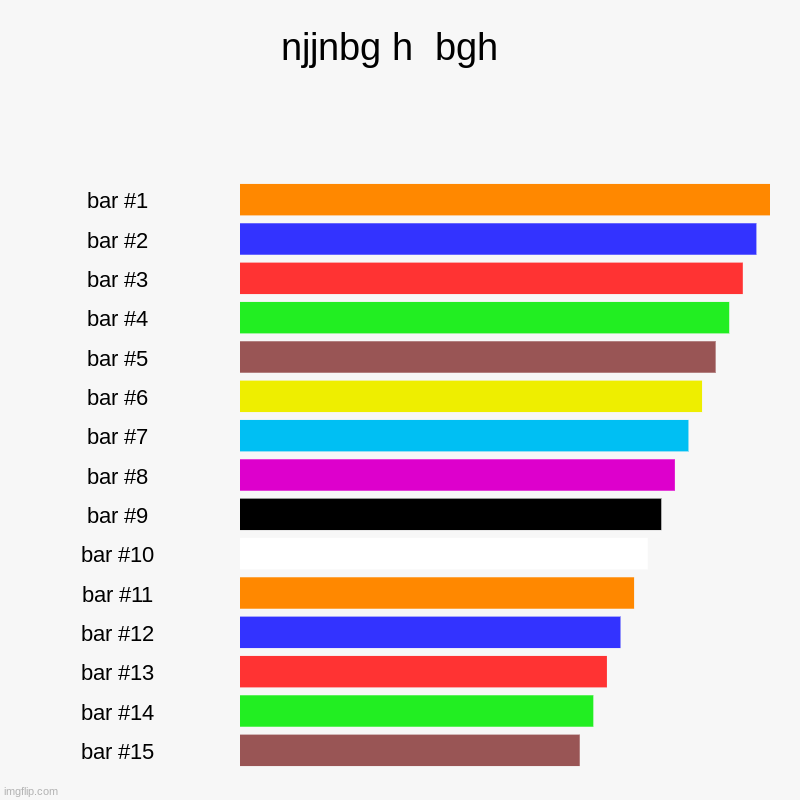 njjnbg h  bgh  | | image tagged in charts,bar charts | made w/ Imgflip chart maker