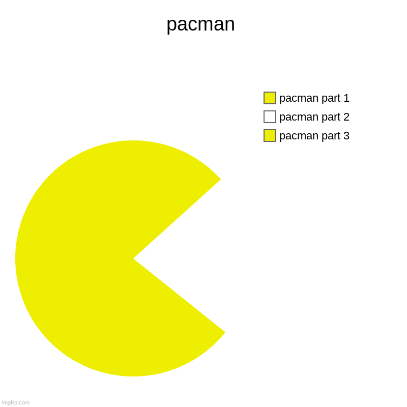pacman | pacman part 3, pacman part 2, pacman part 1 | image tagged in charts,pie charts | made w/ Imgflip chart maker
